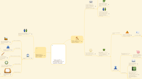 Mind Map: Crecimiento y continuidad en la empresa familiar