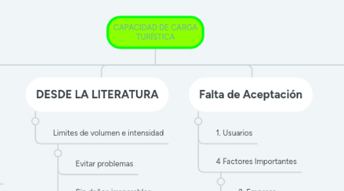 Mind Map: CAPACIDAD DE CARGA TURÍSTICA