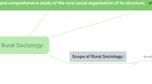 Mind Map: Rural Sociology: