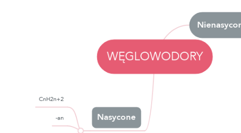 Mind Map: WĘGLOWODORY