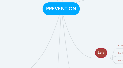 Mind Map: PREVENTION