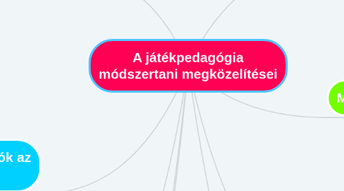 Mind Map: A játékpedagógia módszertani megközelítései