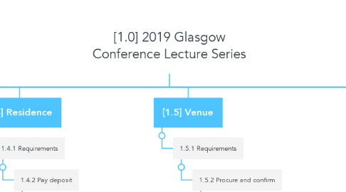 Mind Map: [1.0] 2019 Glasgow Conference Lecture Series