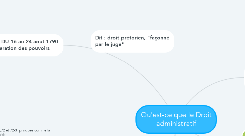 Mind Map: Qu'est-ce que le Droit administratif