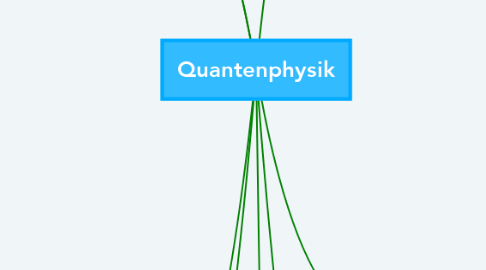 Mind Map: Quantenphysik