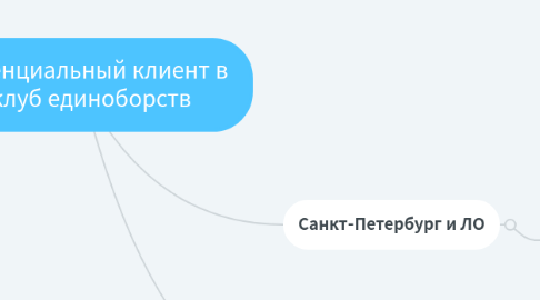 Mind Map: Потенциальный клиент в  клуб единоборств