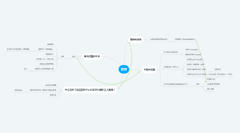 Mind Map: 肥胖