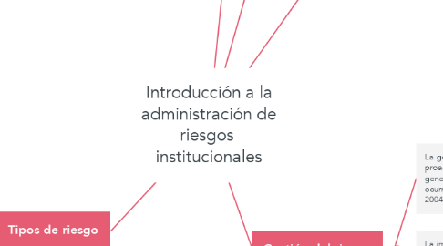 Mind Map: Introducción a la administración de riesgos  institucionales