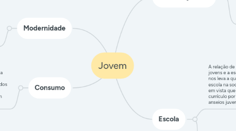 Mind Map: Jovem