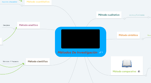 Mind Map: Métodos De Investigación