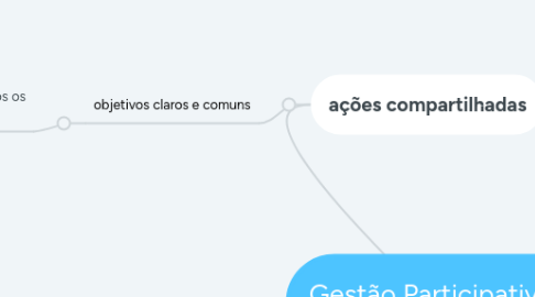 Mind Map: Gestão Participativa e autonomia