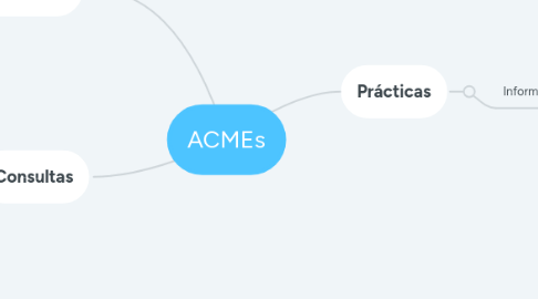 Mind Map: ACMEs