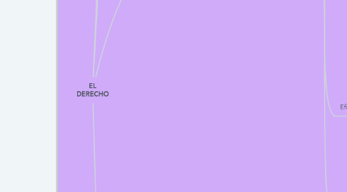 Mind Map: EL DERECHO