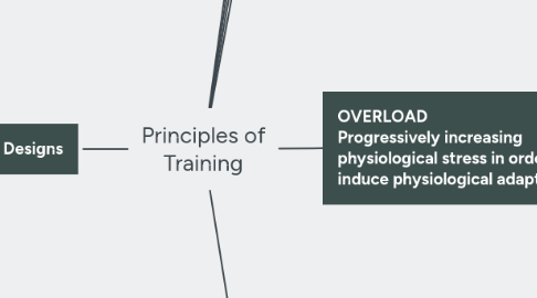 Mind Map: Principles of Training