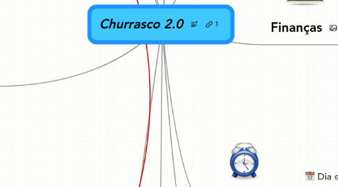 Mind Map: Churrasco 2.0