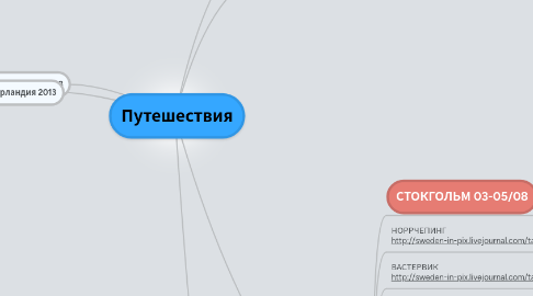 Mind Map: Путешествия