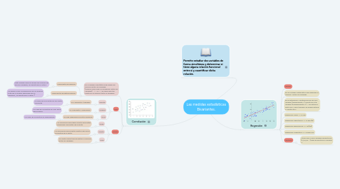 Mind Map: Las medidas estadísticas Bivariantes.