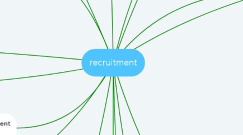 Mind Map: recruitment