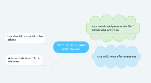 Mind Map: UNIT 6: LOOKING BACK AND PROJECT