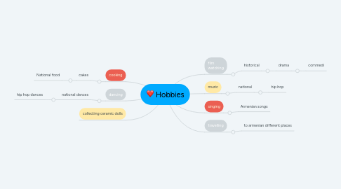 Mind Map: Hobbies