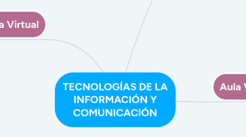 Mind Map: TECNOLOGÍAS DE LA INFORMACIÓN Y COMUNICACIÓN