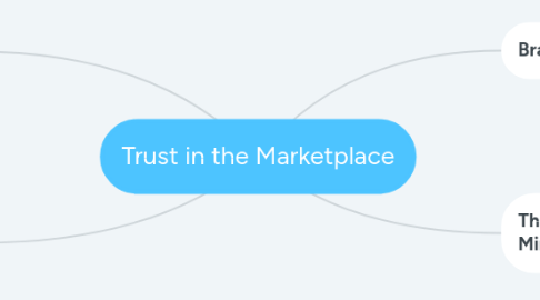 Mind Map: Trust in the Marketplace