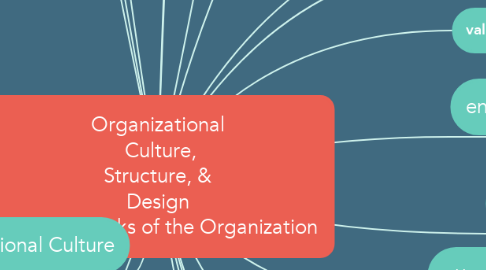 Mind Map: Organizational  Culture, Structure, & Design Building Blocks of the Organization