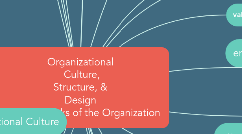 Mind Map: Organizational Culture, Structure, & Design Building Blocks of the Organization