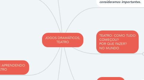 Mind Map: JOGOS DRAMÁTICOS, TEATRO