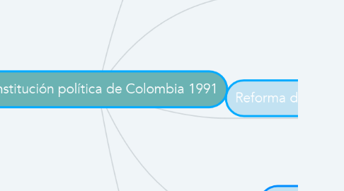 Mind Map: Constitución política de Colombia 1991