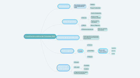 Mind Map: Constitución política de Colombia 1991