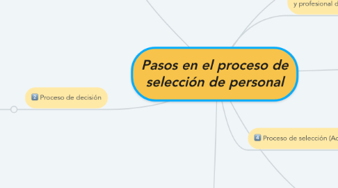 Mind Map: Pasos en el proceso de selección de personal