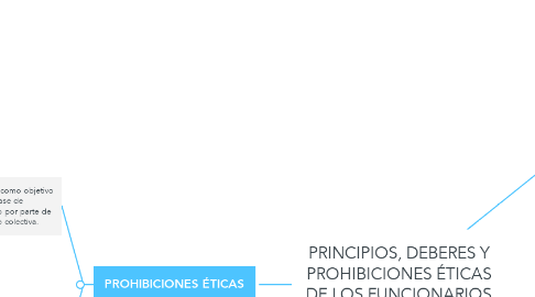 Mind Map: PRINCIPIOS, DEBERES Y PROHIBICIONES ÉTICAS DE LOS FUNCIONARIOS PÚBLICOS