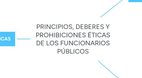 Mind Map: PRINCIPIOS, DEBERES Y PROHIBICIONES ÉTICAS DE LOS FUNCIONARIOS PÚBLICOS