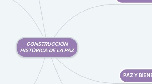 Mind Map: CONSTRUCCIÓN HISTÓRICA DE LA PAZ