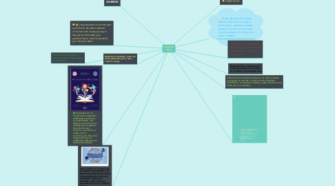 Mind Map: Ciudadano digital