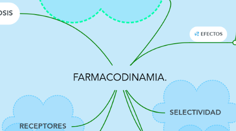 Mind Map: FARMACODINAMIA.