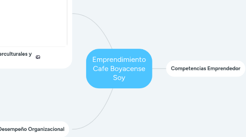 Mind Map: Emprendimiento Cafe Boyacense Soy