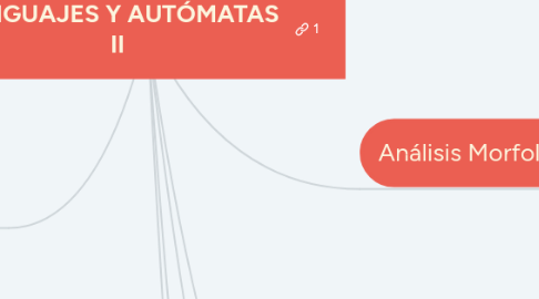 Mind Map: LENGUAJES Y AUTÓMATAS II