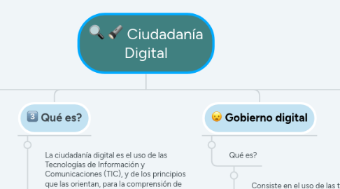 Mind Map: Ciudadanía Digital