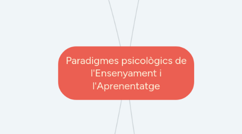 Mind Map: Paradigmes psicològics de l'Ensenyament i l'Aprenentatge