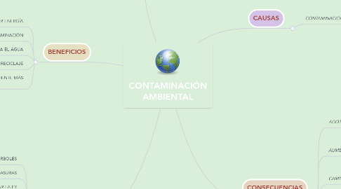 Mind Map: CONTAMINACIÓN AMBIENTAL