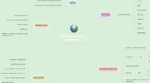 Mind Map: CONTAMINACIÓN AMBIENTAL