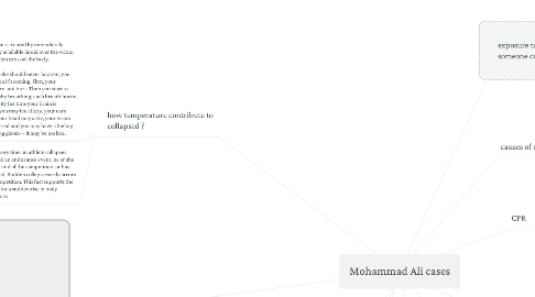 Mind Map: Mohammad Ali cases
