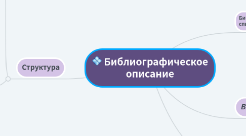 Mind Map: Библиографическое описание