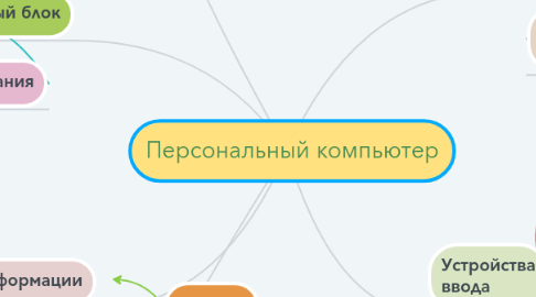 Mind Map: Персональный компьютер