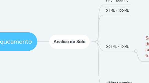 Mind Map: Técnica de Plaqueamento