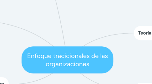 Mind Map: Enfoque tracicionales de las organizaciones