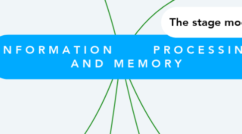 Mind Map: I N F O R M A T I O N            P R O C E S S I N G A N D   M E M O R Y