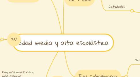 Mind Map: Edad media y alta escolástica